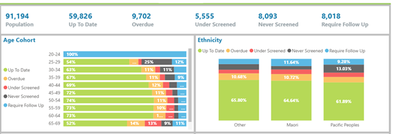 Figure 1: NCSP cervical screening data for Otago and Southland women as at 10 September, 2025