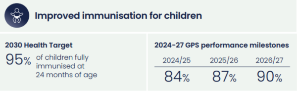 Immunisation Health Target for Children 25/26